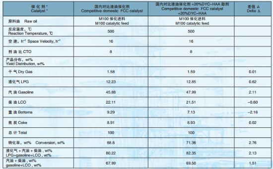 點擊查看詳細(xì)信息<br>標(biāo)題：高活性重油催化裂化助劑DYC-HAA 閱讀次數(shù)：6067